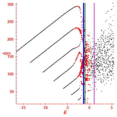 Peres lattice <N>